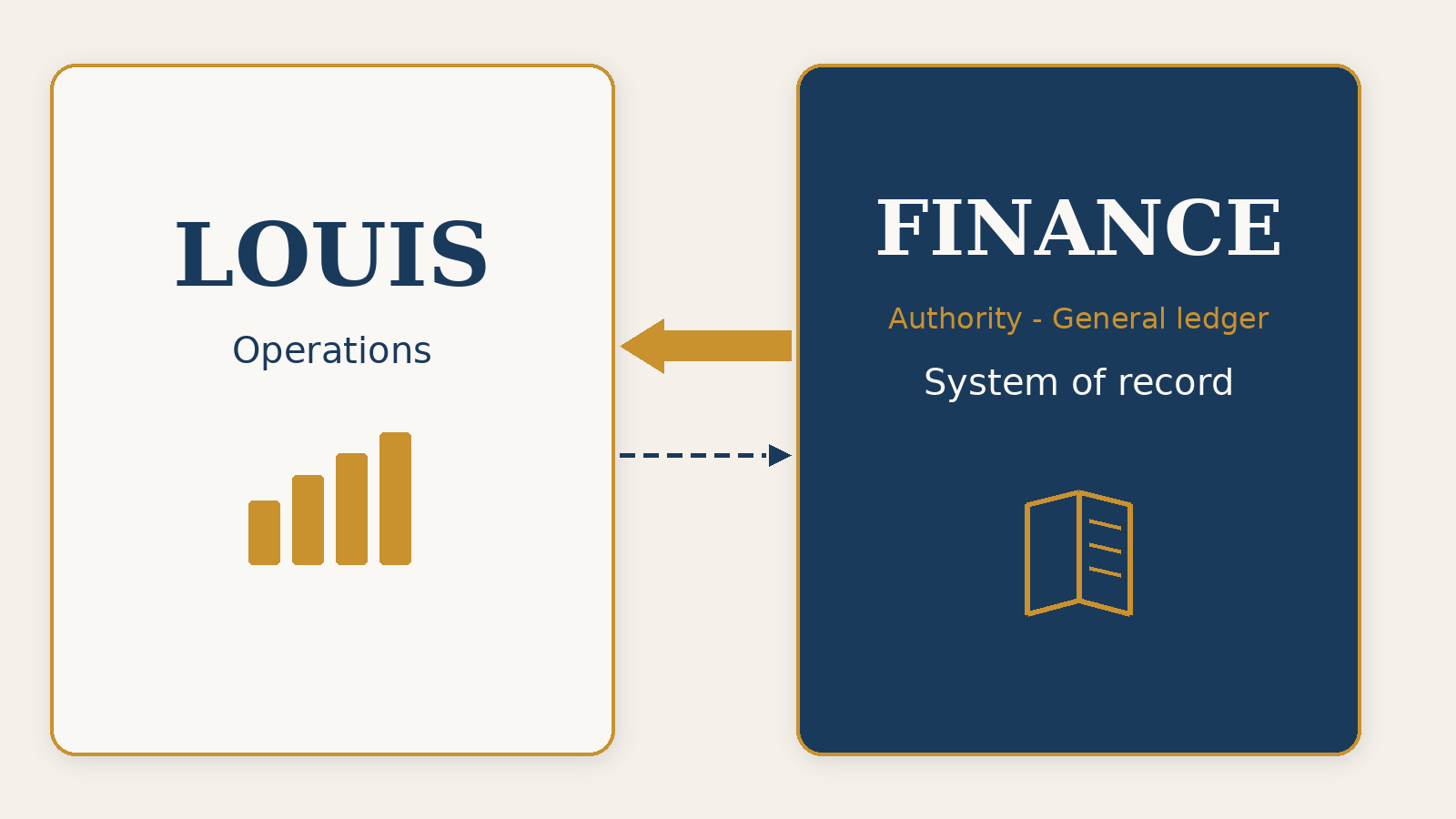Diagram: financial data normally flows from finance into LOUIS; LOUIS can optionally submit data to finance; accounting stays the authority